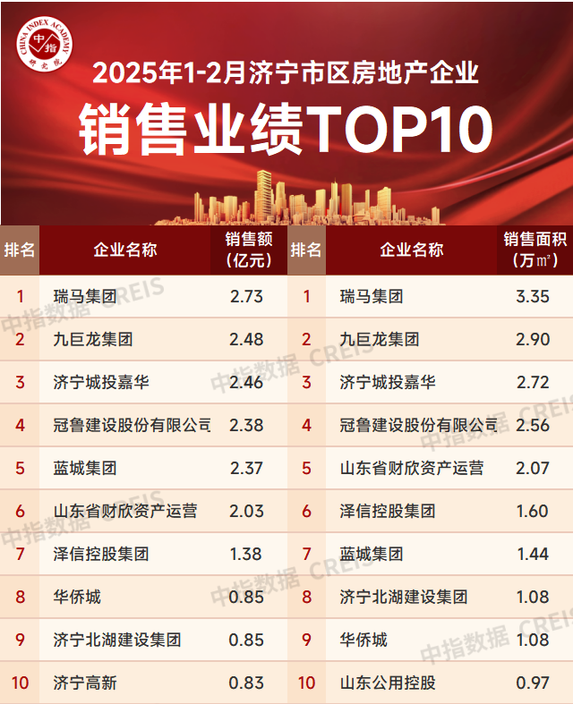 2025年1-2月济宁市区房地产企业销售业绩TOP10
