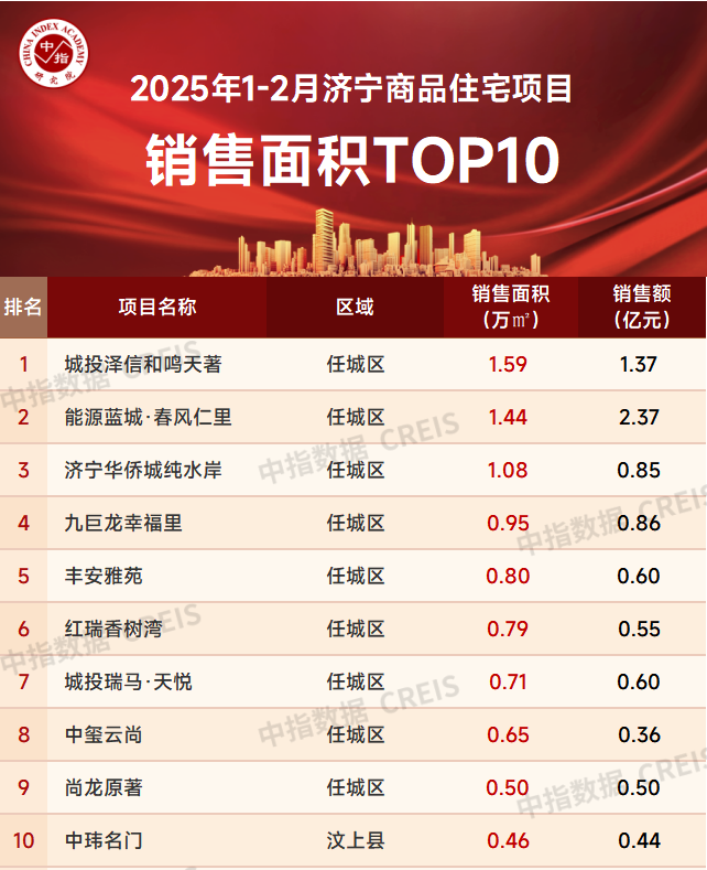 2025年1-2月济宁商品住宅项目销售面积TOP10