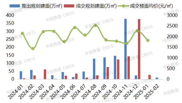图：近13个月济宁市宅地月度成交情况