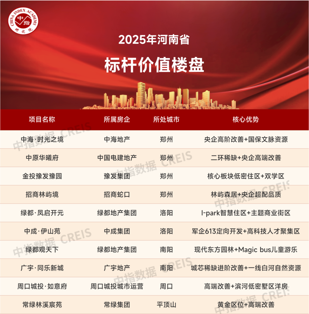 前三个月河南房企谁最赚钱？销售业绩TOP20曝光！